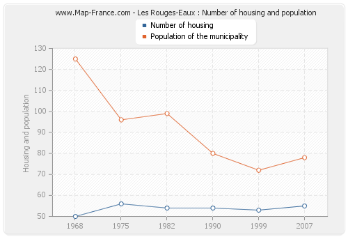Les Rouges-Eaux : Number of housing and population